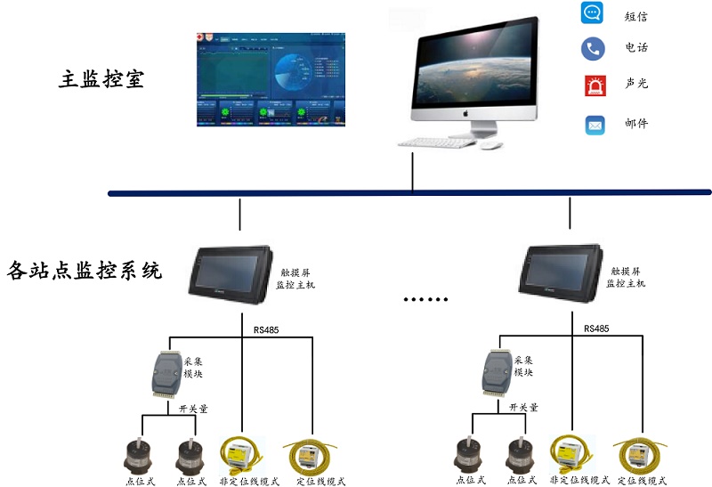 医院楼宇智能漏水检测平台