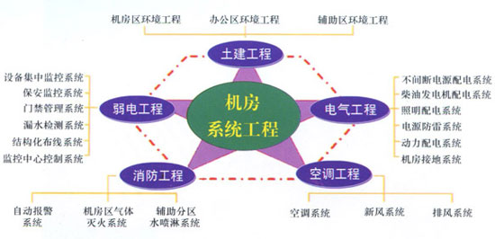 绿色数据中心架构