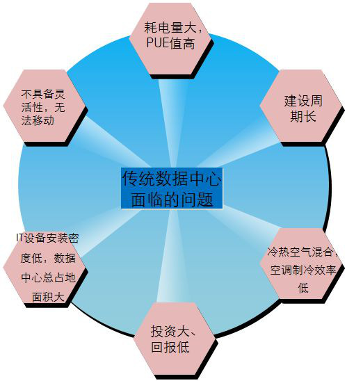 IDC机房最流行的微模块机房是如何建设的？