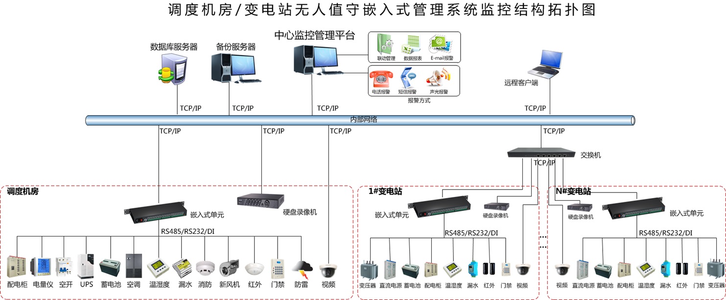变电站/配电室溢水报警系统