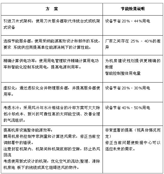 绿色数据中心架构