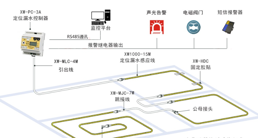 漏水报警系统将助力健康医疗大数据建设