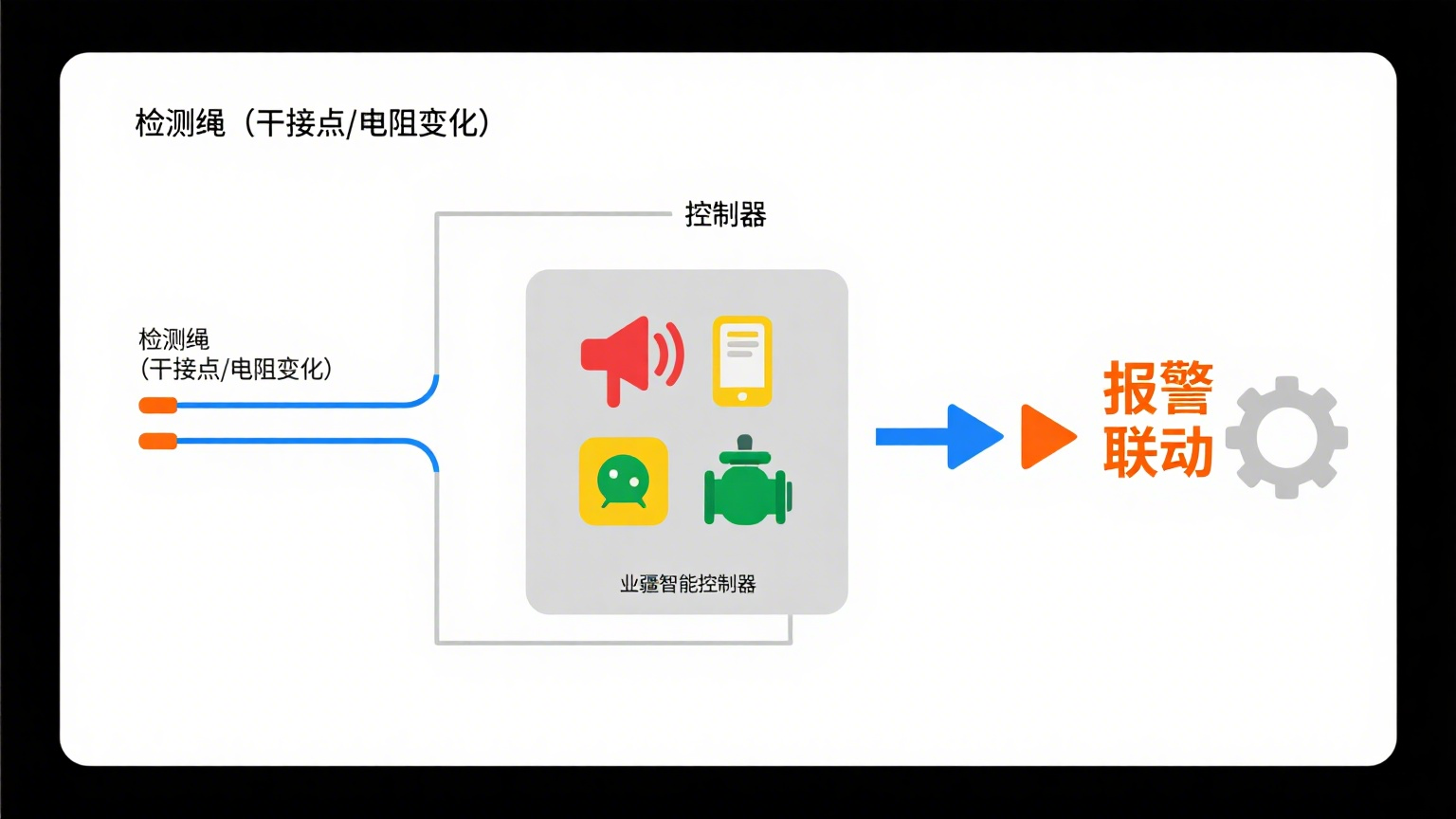 非定位漏水检测绳：业疆智能为工业与生活设施筑牢漏水安全防线