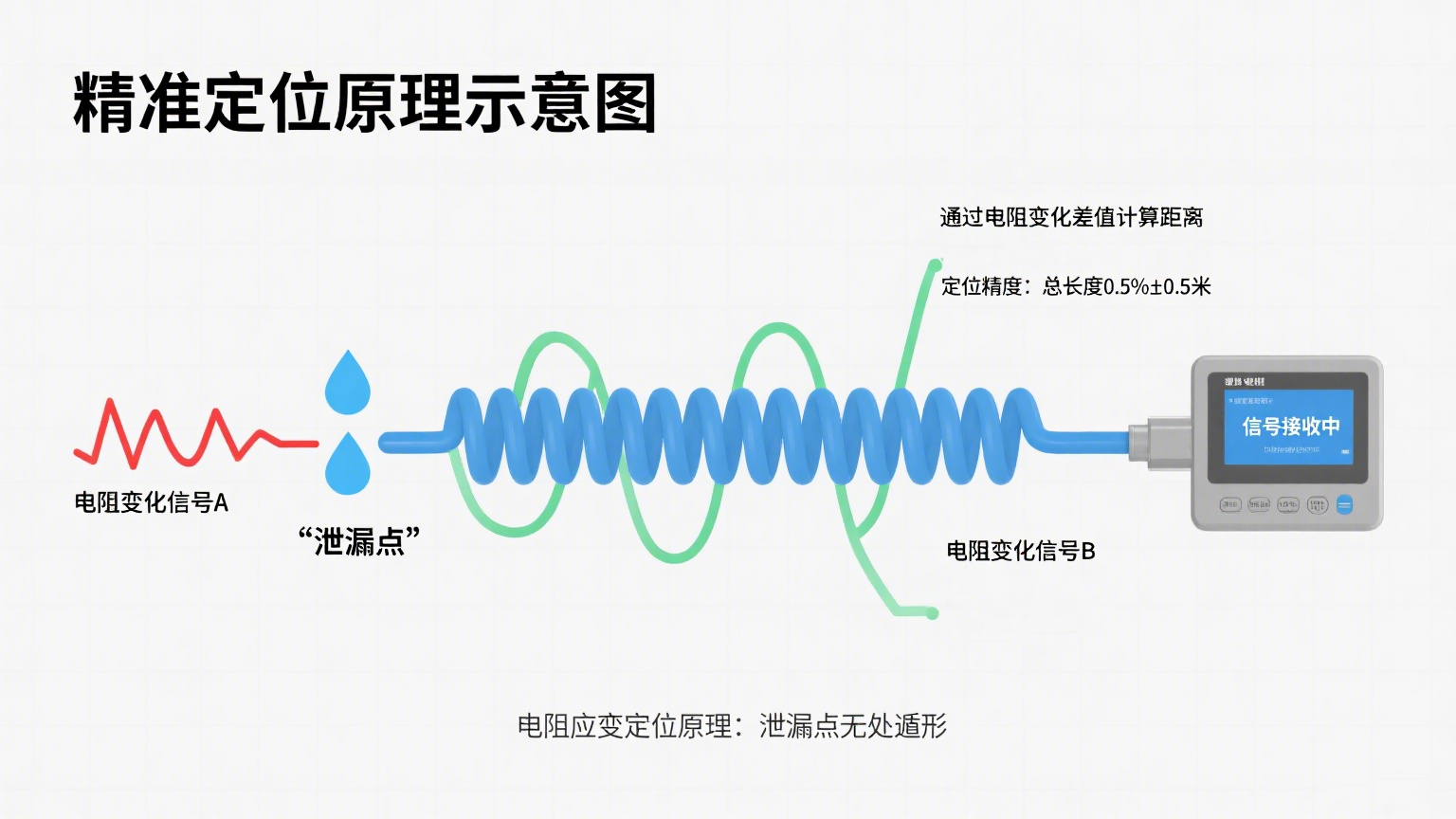 东莞业疆：以螺旋导线为“神经”，重构漏水监测新秩序