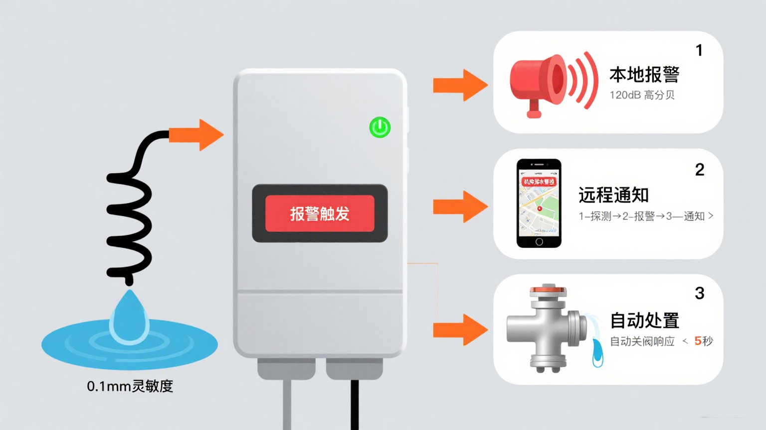 水浸探测报警器：东莞业疆智能技术的安全守护之道