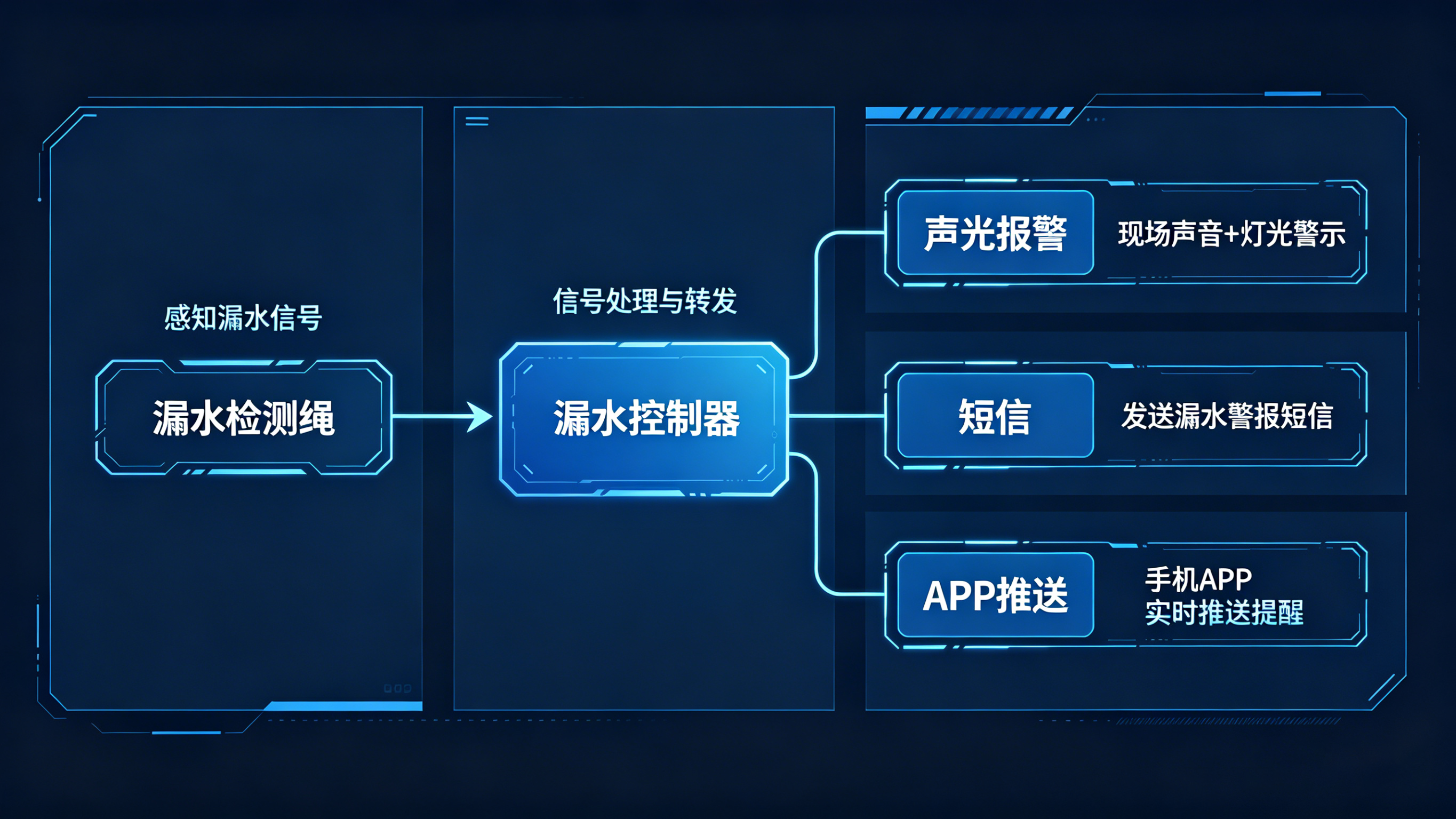 从数据中心到工业设施：业疆漏水检测绳的全场景应用指南