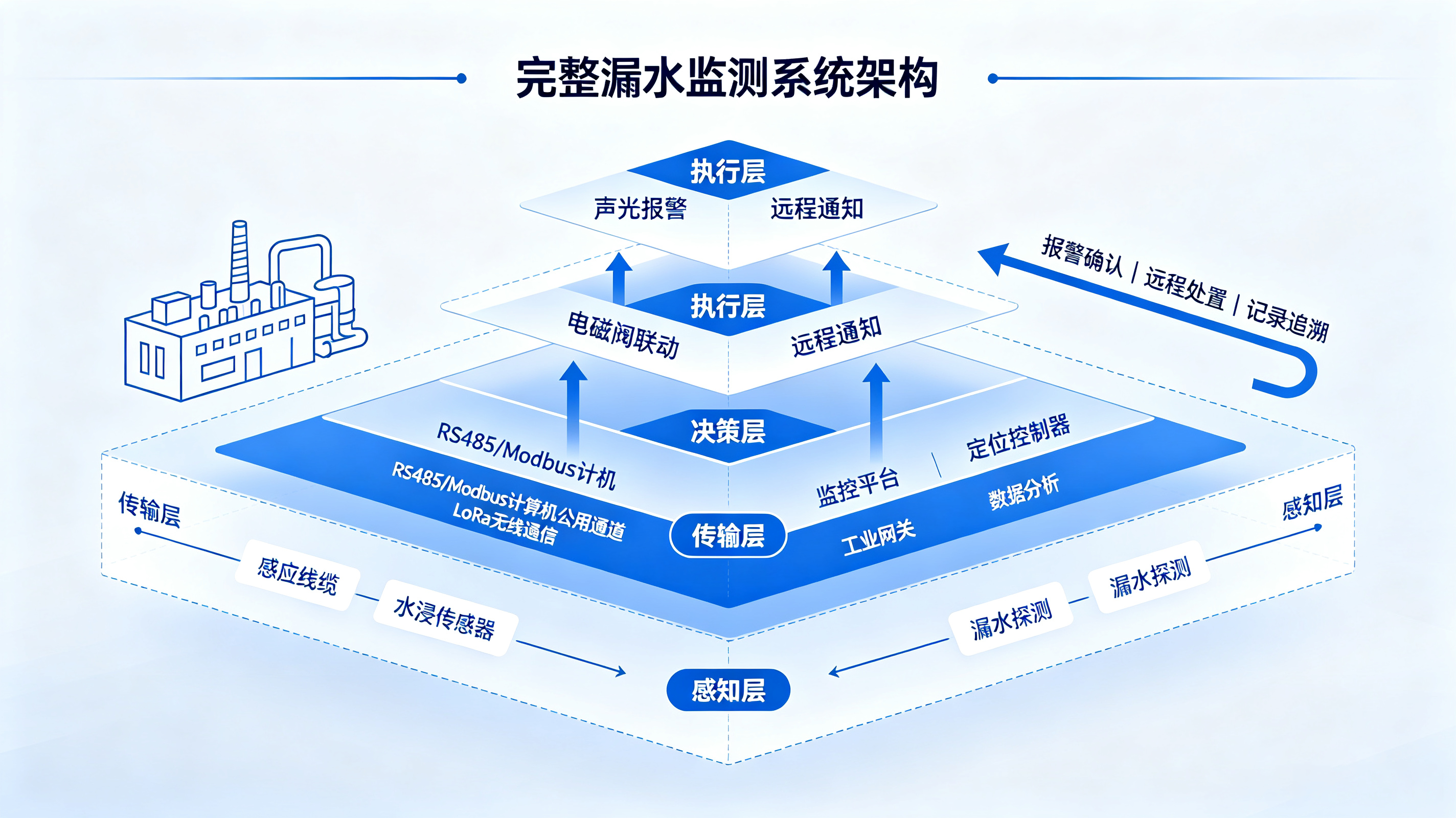 千元投入规避百万损失：工业漏水监测器如何筑牢企业安全防线？