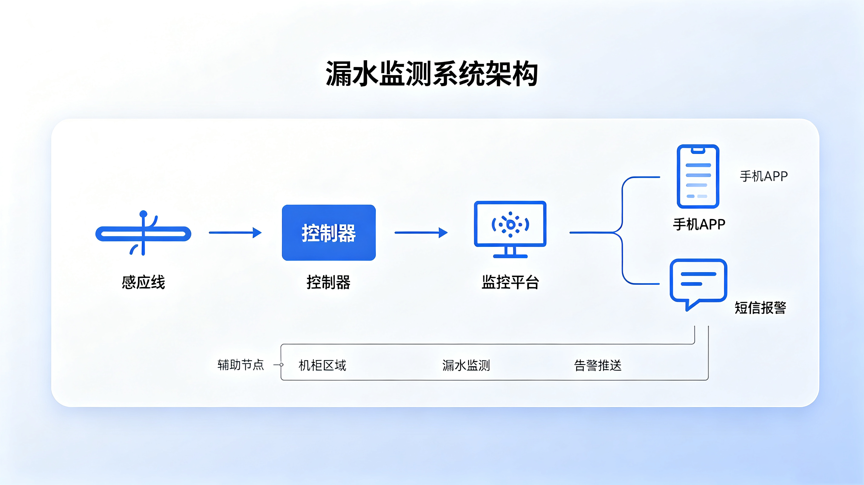机房漏水损失百万？这套千元级报警系统如何3秒定位隐患