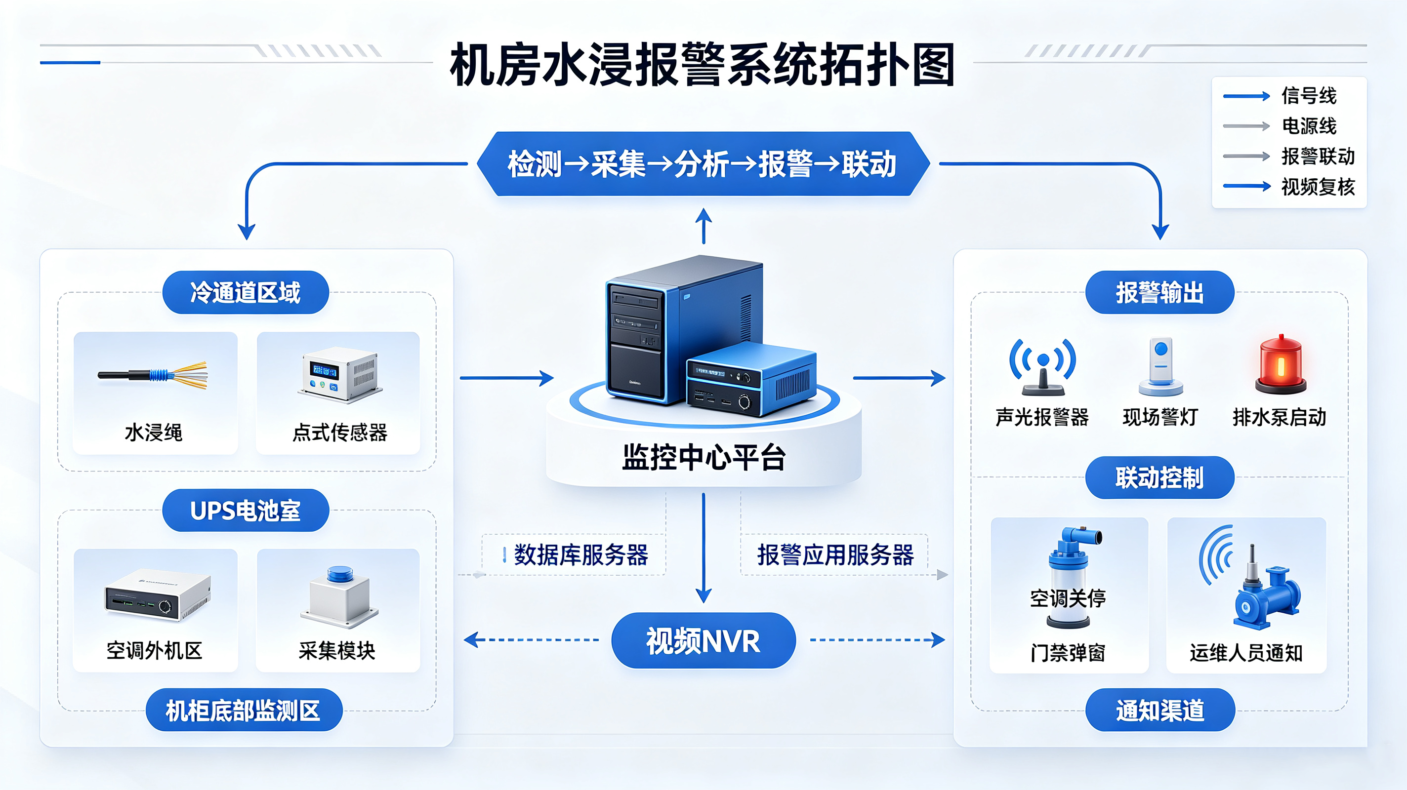 从被动抢险到主动预警：机房水浸报警系统如何改变数据中心安全逻辑