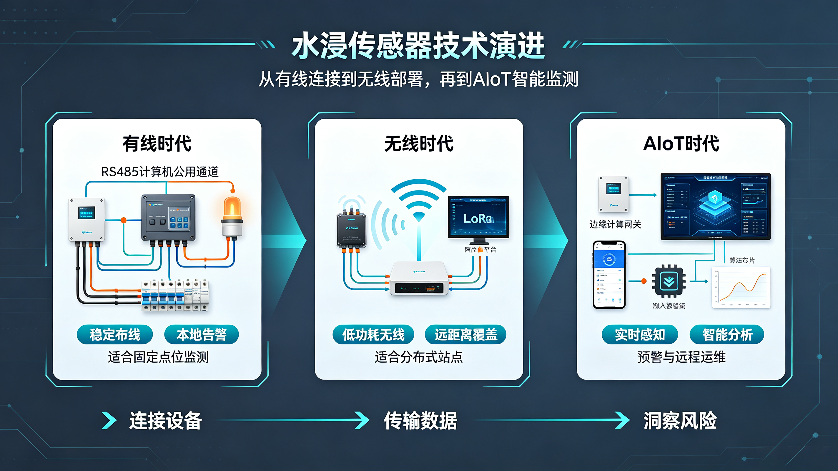 水浸传感器一文打尽：从原理到选型，工业漏液监测全攻略