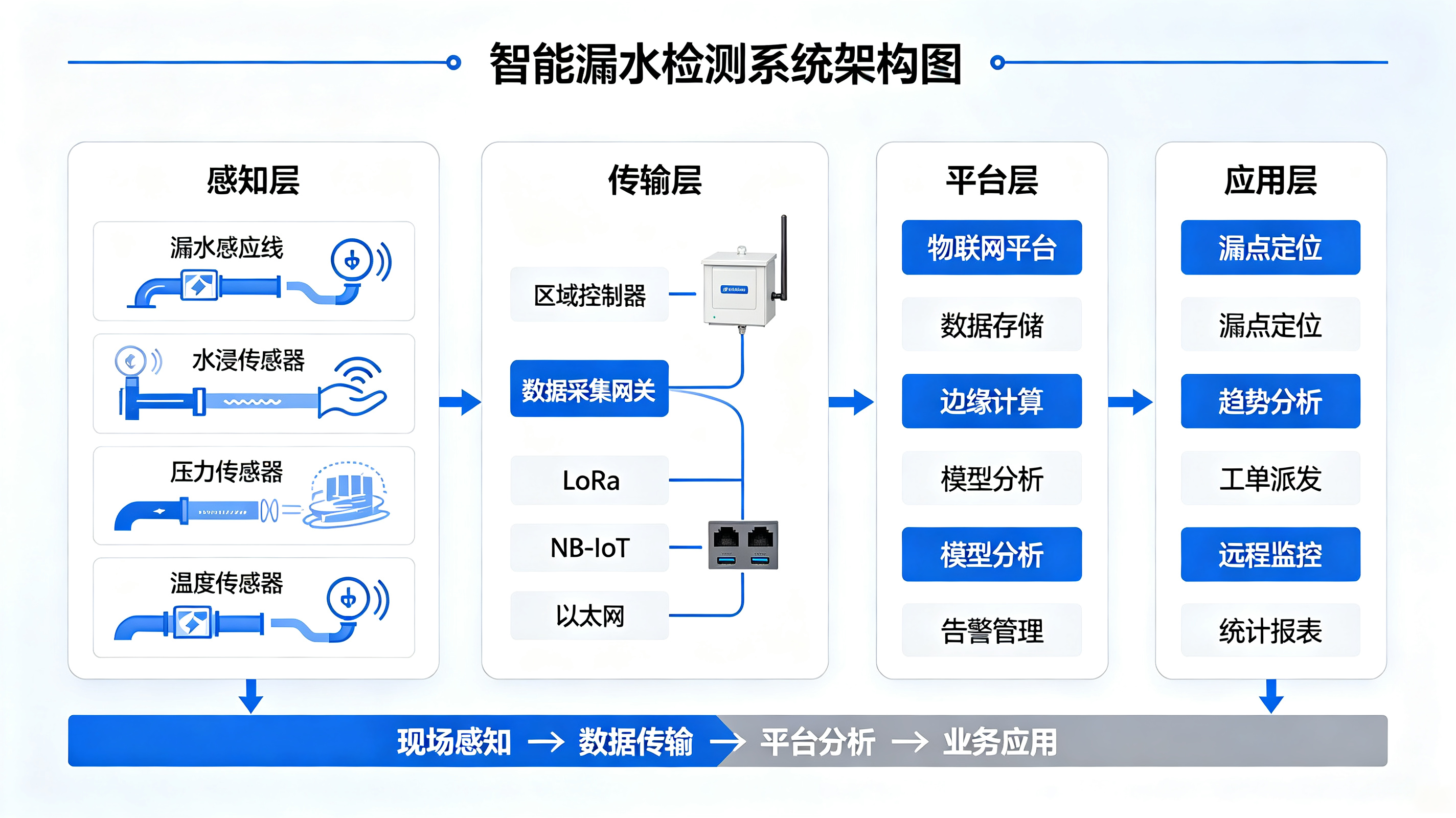 工业地下管网是工厂生产的“地下动脉”，承担着供水、排水、消防、物料输送等关键职能。然而，随着管网运行年限增长，地下管道漏水问题日益突出，成为困扰工业企业的一大顽疾。 一、工业地下管道漏水的现状与危害 许多工业企业的地下管网始建于建厂初期，管线种类繁杂，涵盖生活水、消防水、工业循环水等多个系统。受限于当年的管材标准与施工工艺，加之数十年持续埋设于地下，相当比例的管线已超出设计使用年限。据统计，在各类管道运行故障中，泄漏问题占比高达40%—60%，是威胁企业安全生产的头号管道隐患。 地下管道漏水的危害远不止于