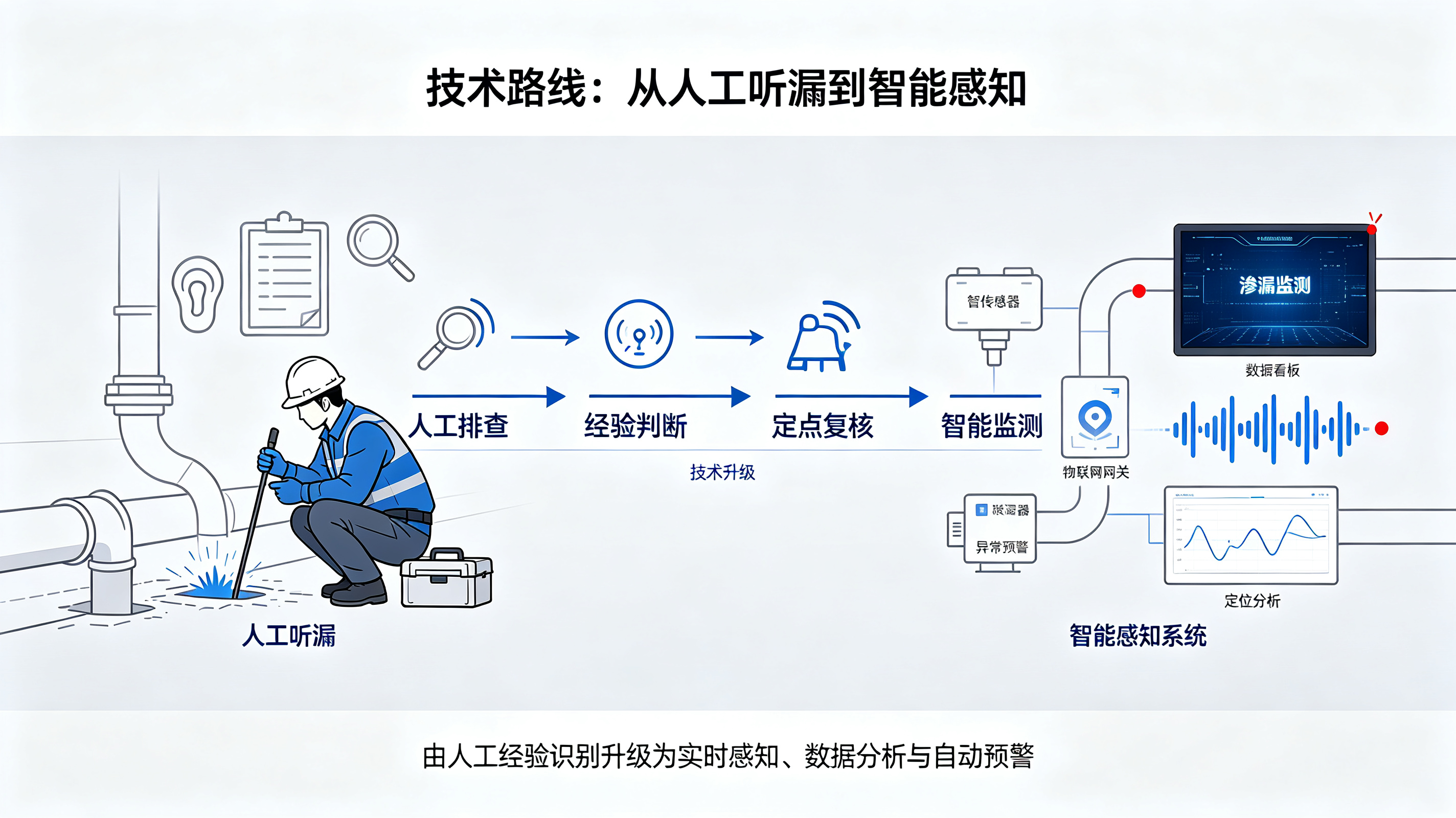 漏水检测不是“花钱买保险”,而是拦截“看不见的损失” 漏水检测不是“花钱买保险”,而是拦截“看不见的损失”