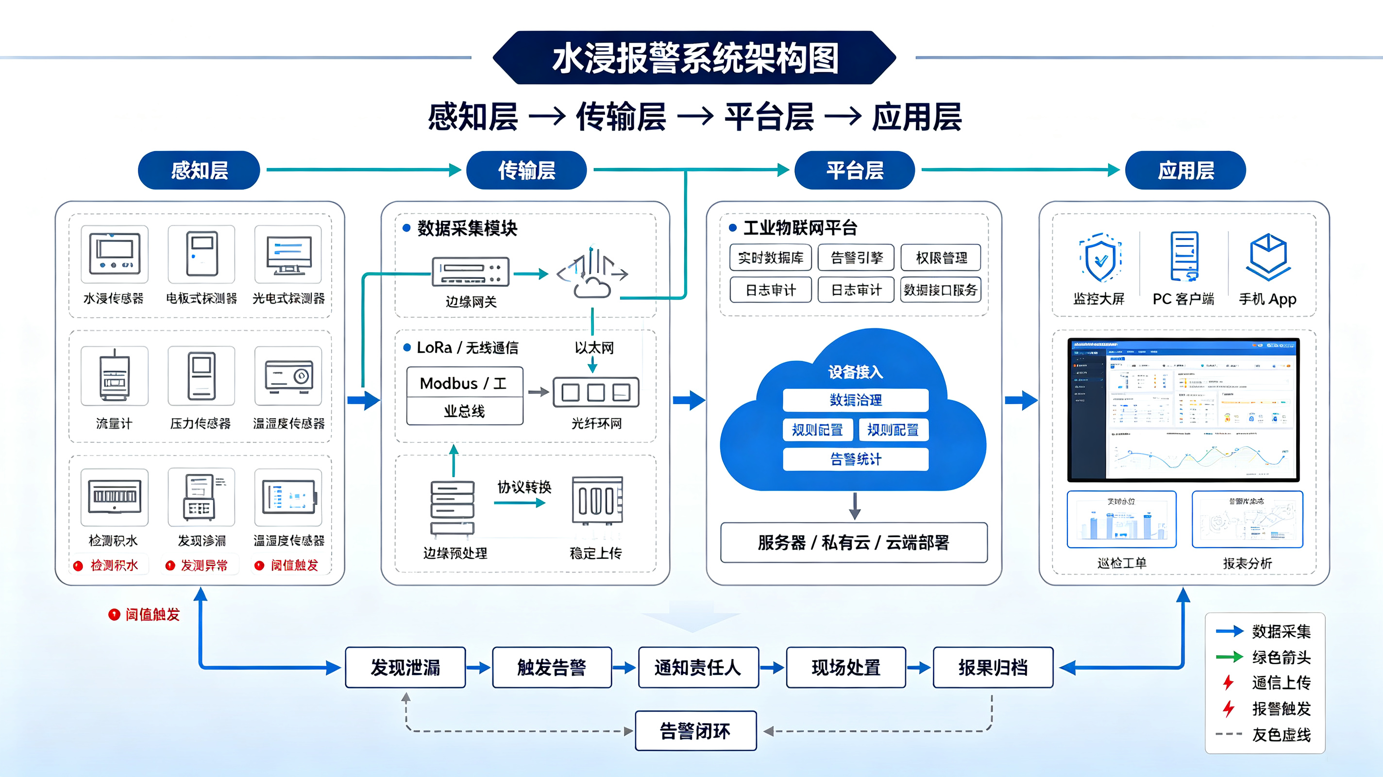 工业水浸报警系统选型与部署指南:从技术原理到场景落地,一文读懂 工业水浸报警系统选型与部署指南:从技术原理到场景落地,一文读懂